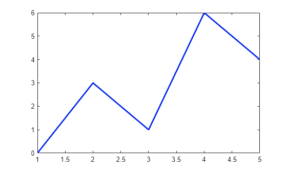 Figure contains an axes object. The axes object contains an object of type line.