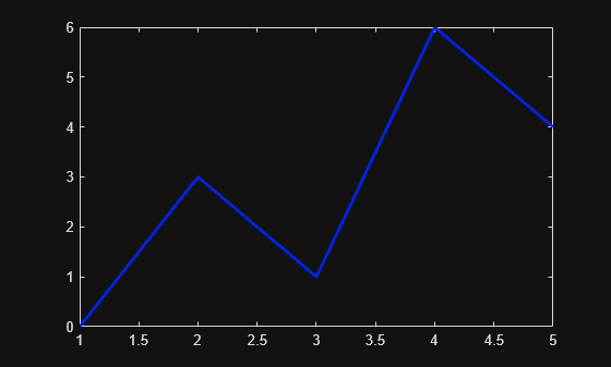 Figure contains an axes object. The axes object contains an object of type line.