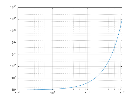 Log Log Scale Plot Matlab Loglog