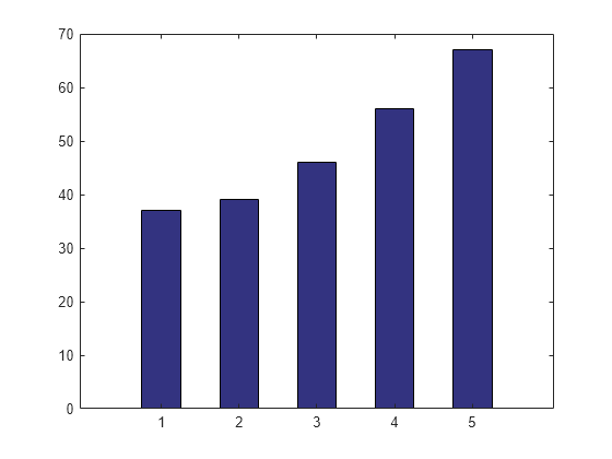 Bar Chart Matlab