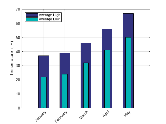 Add Legend to Graph - MATLAB & Simulink