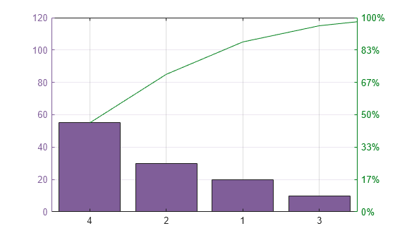pareto - Pareto chart - MATLAB