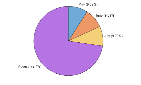 Figure contains an object of type piechart.