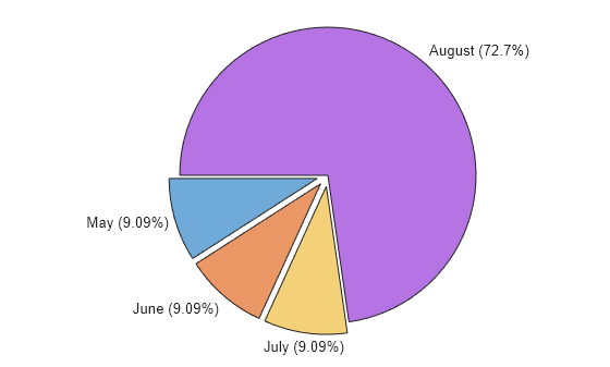 Figure contains an object of type piechart.