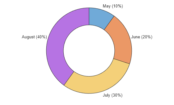 Figure contains an object of type donutchart.