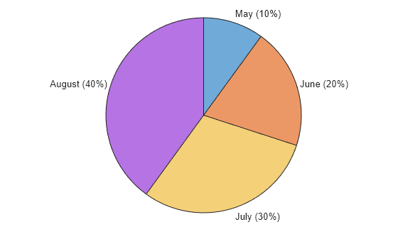 Figure contains an object of type piechart.