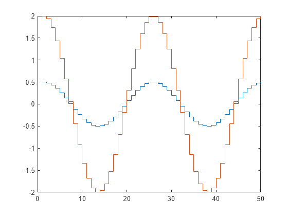 Stair Step Chart