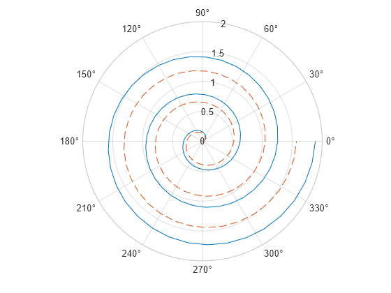 Figure contains an axes object. The axes object contains 2 objects of type line.