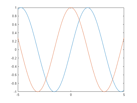 Plot Expression Or Function Matlab Fplot