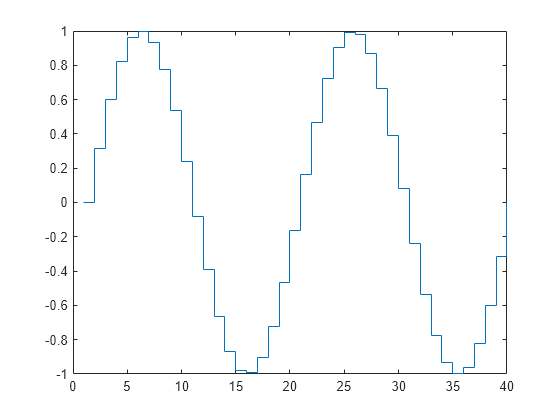 Stair Step Conversion Chart