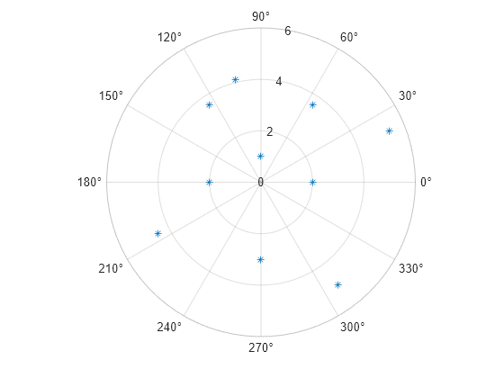 Figure contains an axes object. The axes object contains an object of type line.