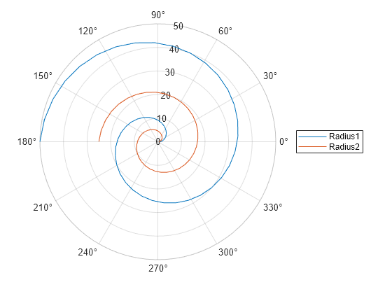 Figure contains an axes object. The axes object contains 2 objects of type line.