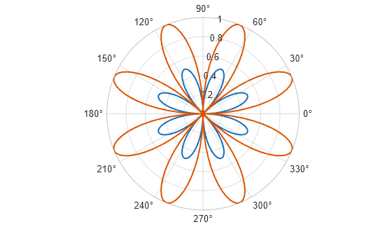 Figure contains an axes object with type polaraxes. The polaraxes object contains 2 objects of type line.