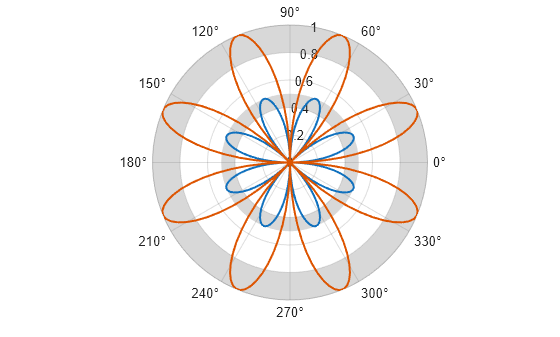 Figure contains an axes object with type polaraxes. The polaraxes object contains 4 objects of type line, polarregion.