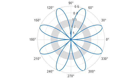Figure contains an axes object with type polaraxes. The polaraxes object contains 2 objects of type line, polarregion.