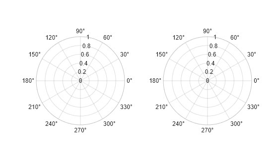 Figure contains 2 axes objects. Polaraxes object 1 is empty. Polaraxes object 2 is empty.