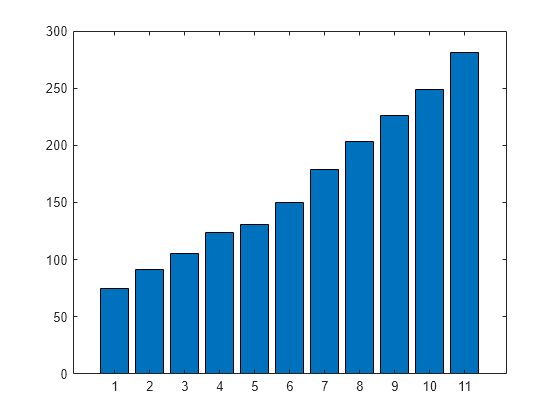 Create Bar Chart In R