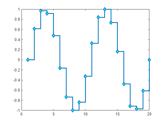 Stair Step Chart