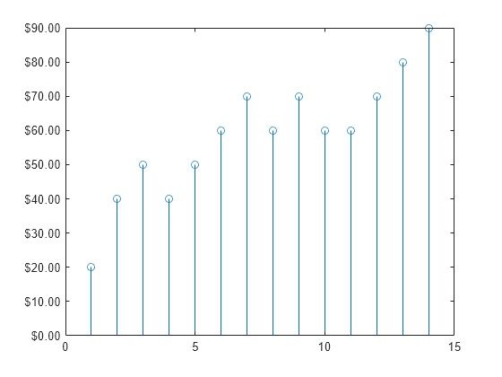 Values axis