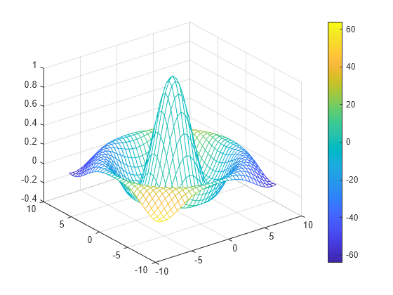 Mesh Surface Plot Matlab Mesh