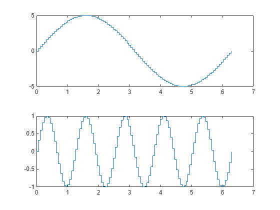 Stair Step Chart