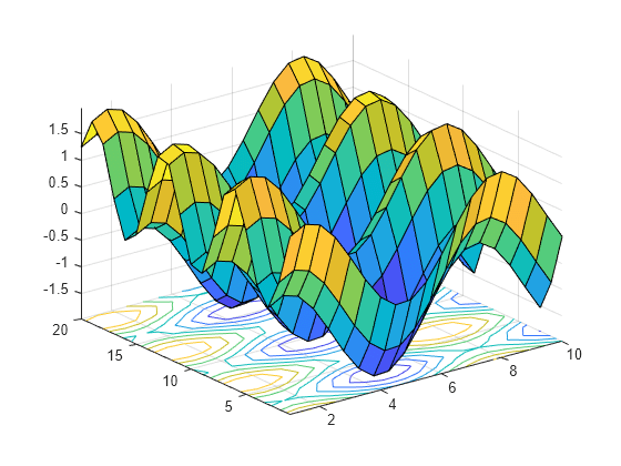 Contour Plot Under Surface Plot Matlab Surfc