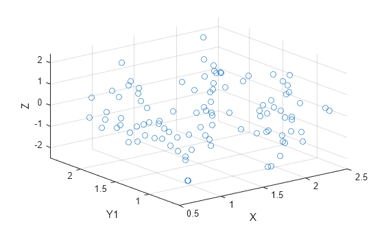 Figure contains an axes object. The axes object with xlabel X, ylabel Y1 contains an object of type scatter.