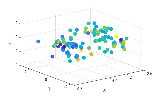 Figure contains an axes object. The axes object with xlabel X, ylabel Y contains an object of type scatter.