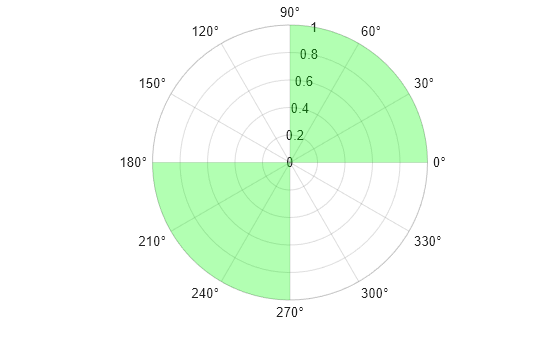 Figure contains an axes object with type polaraxes. The polaraxes object contains 2 objects of type polarregion.