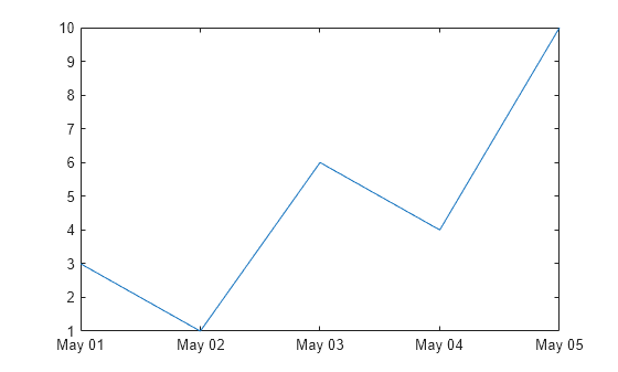 Figure contains an axes object. The axes object contains an object of type line.