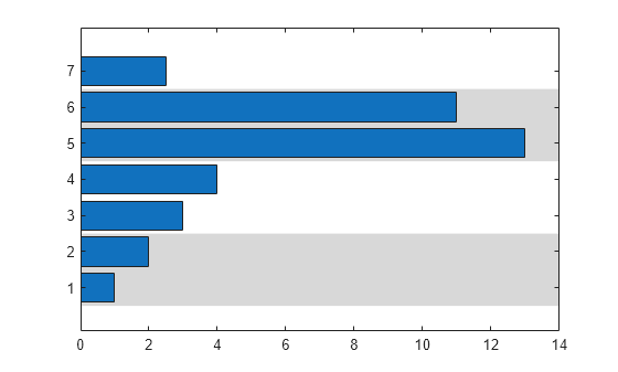 Figure contains an axes object. The axes object contains 3 objects of type bar, constantregion. This object represents Results.