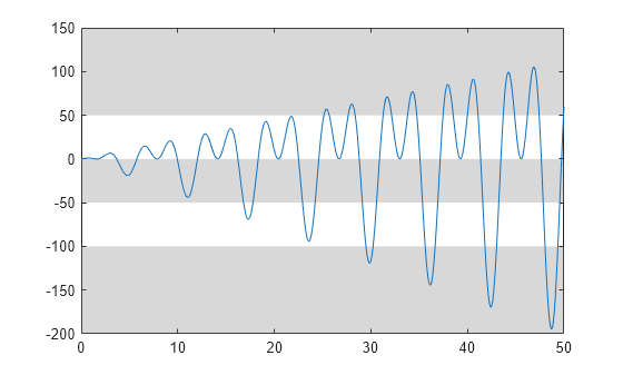 Figure contains an axes object. The axes object contains 4 objects of type line, constantregion.