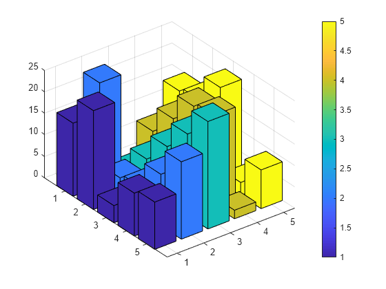 3d Bar Chart Matlab