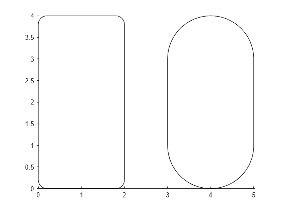 Create Rectangle With Sharp Or Curved Corners Matlab Rectangle