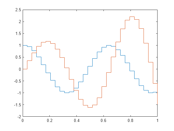 Stair Step Chart