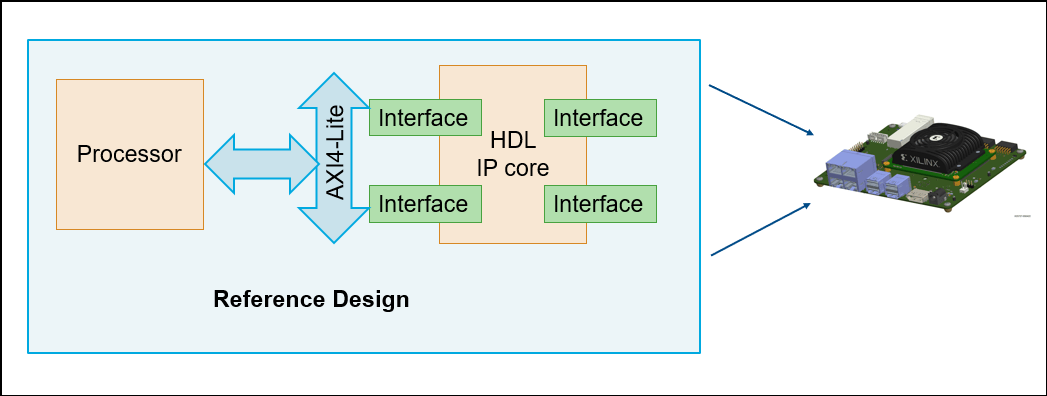 Define Custom Board and Reference Design for AMD Kria KV260 Vision
