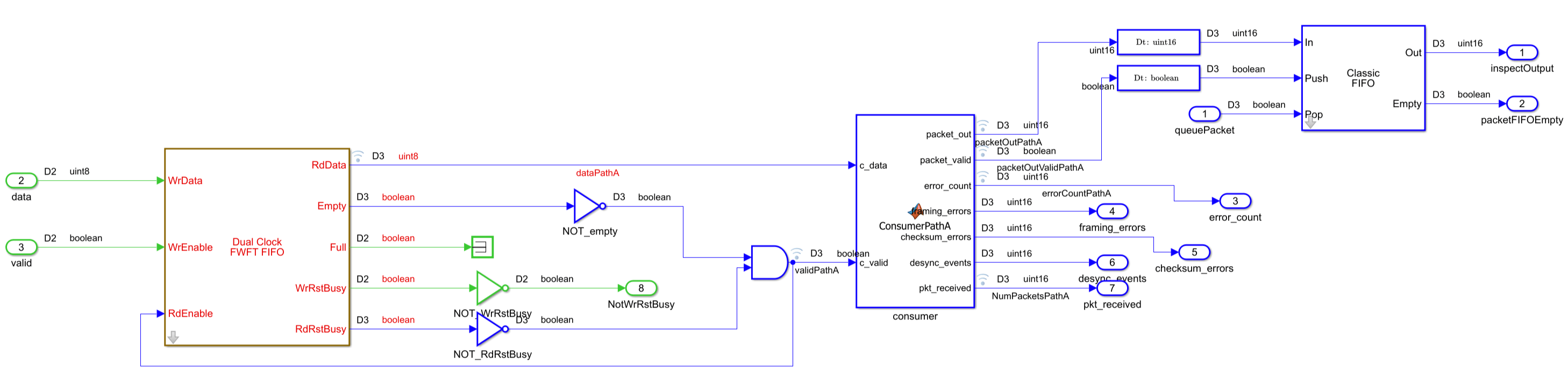 Simulink subsystem withDualClockFIFO showing the producer data and valid signals connected to the write side of the HDL Dual Clock FIFO block, with read-side outputs connected to the consumer block in the 77 MHz domain.