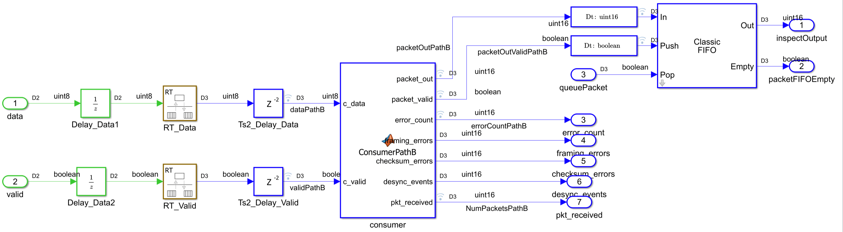Simulink subsystem withoutDualClockFIFO showing the producer data and valid signals passing through two Unit Delay blocks acting as a dual-register synchronizer before reaching the consumer block.