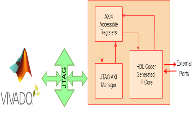 Use IP Core Generation to Access DUT Registers on Pure AMD FPGA Devices