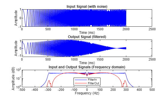 Figure mlhdlc_sfir_tb_plot contains 3 axes objects. Axes object 1 with title Input Signal (with noise), xlabel Time (ms), ylabel Amplitude contains an object of type line. Axes object 2 with title Output Signal (filtered), xlabel Time (ms), ylabel Amplitude contains an object of type line. Axes object 3 with title Input and Output Signals (Frequency domain), xlabel Frequency (Hz), ylabel Amplitude (dB) contains 2 objects of type line. These objects represent FilterIn, FilterOut.
