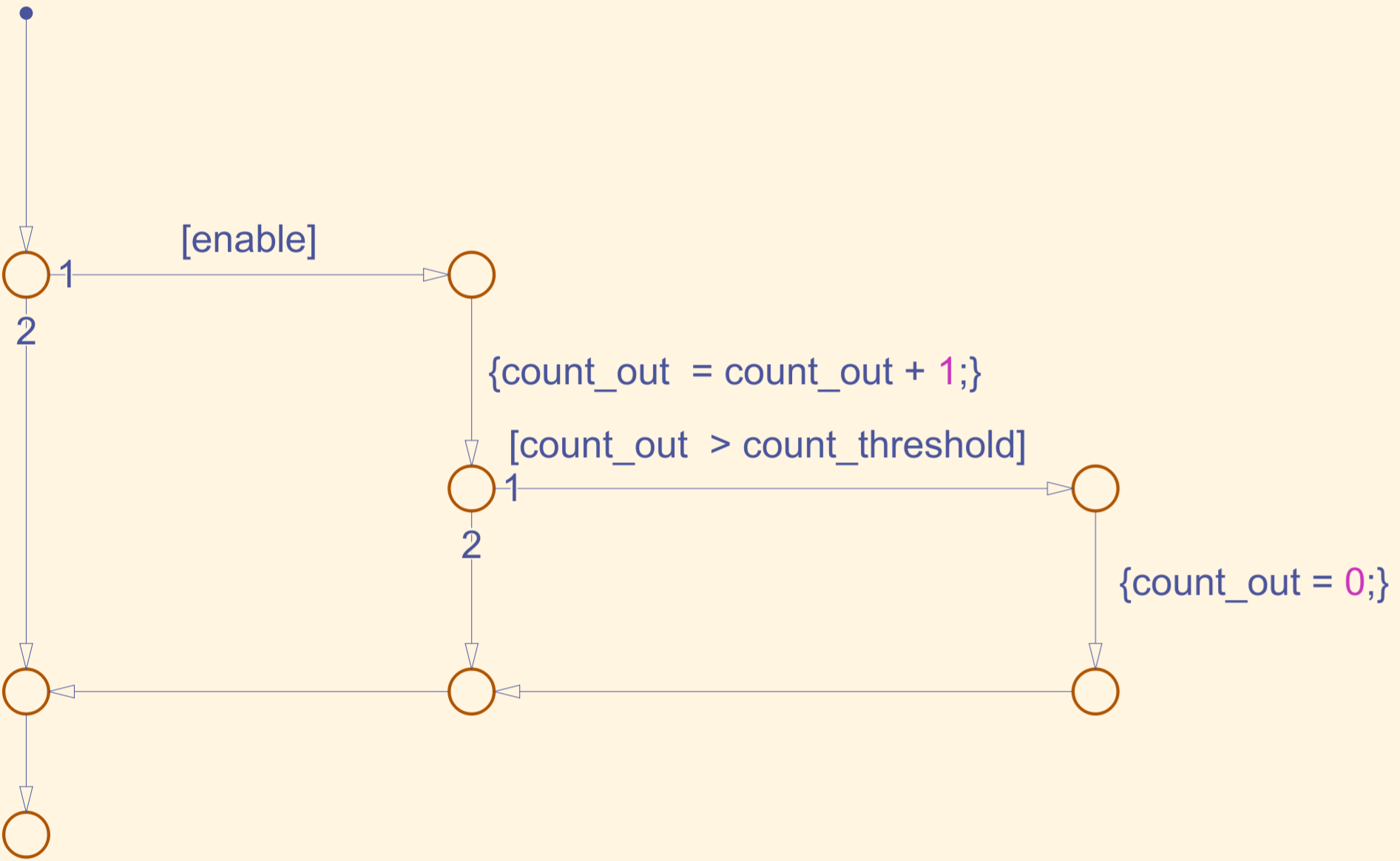 Generate HDL Code from Stateflow Charts
