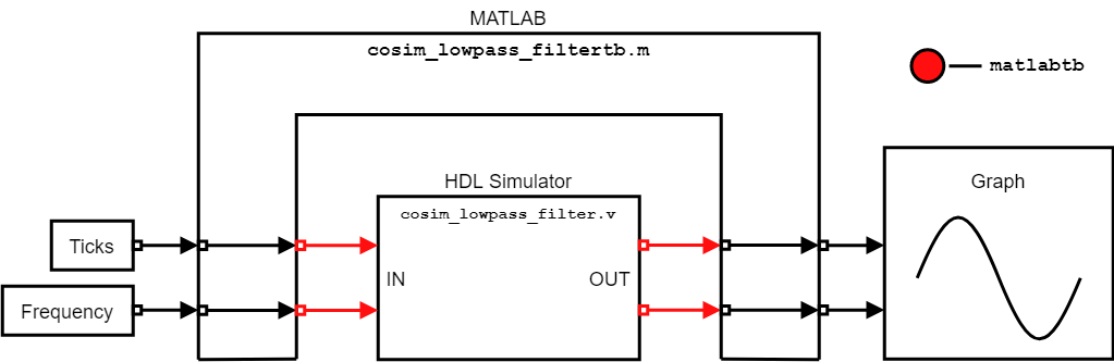 Cosimulation for Testing Filter Component Using MATLAB Testbench