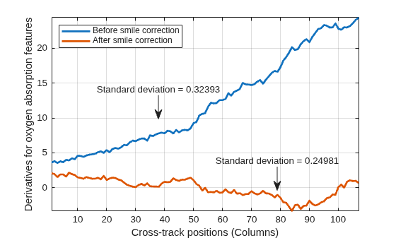 Figure contains an axes object. The axes object with xlabel Cross-track positions (Columns), ylabel Derivatives for oxygen absorption features contains 2 objects of type line. These objects represent Before smile correction, After smile correction.