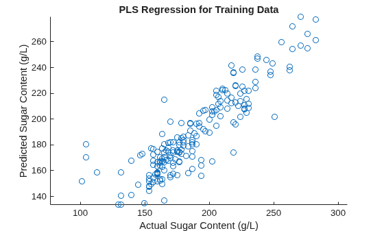 Figure contains an axes object. The axes object with title PLS Regression for Training Data, xlabel Actual Sugar Content (g/L), ylabel Predicted Sugar Content (g/L) contains an object of type scatter.