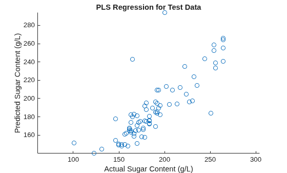 Figure contains an axes object. The axes object with title PLS Regression for Test Data, xlabel Actual Sugar Content (g/L), ylabel Predicted Sugar Content (g/L) contains an object of type scatter.