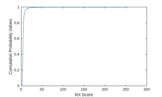 DetectAnomalousPixelsInHyperspectralDataUsingRXDetectorExample_02.png