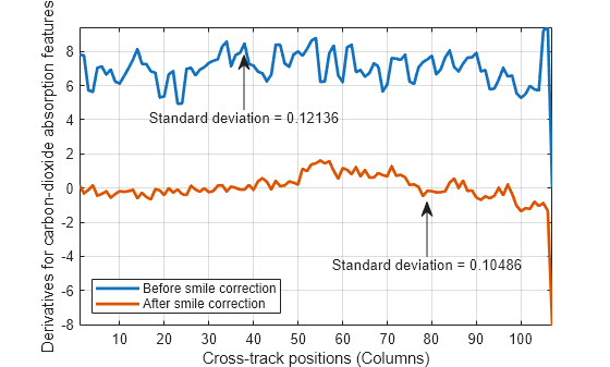 Figure contains an axes object. The axes object with xlabel Cross-track positions (Columns), ylabel Derivatives for carbon-dioxide absorption features contains 2 objects of type line. These objects represent Before smile correction, After smile correction.