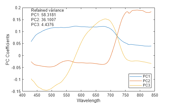 Figure contains an axes object. The axes object with xlabel Wavelength, ylabel PC Coefficients contains 7 objects of type line, text. These objects represent PC1, PC2, PC3.