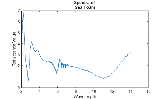Figure contains an axes object. The axes object with title Spectra of Sea Foam, xlabel Wavelength, ylabel Reflectance Value contains an object of type line.