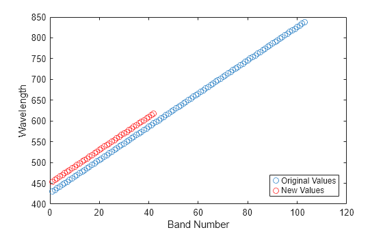 Figure contains an axes object. The axes object with xlabel Band Number, ylabel Wavelength contains 2 objects of type line. One or more of the lines displays its values using only markers These objects represent Original Values, New Values.